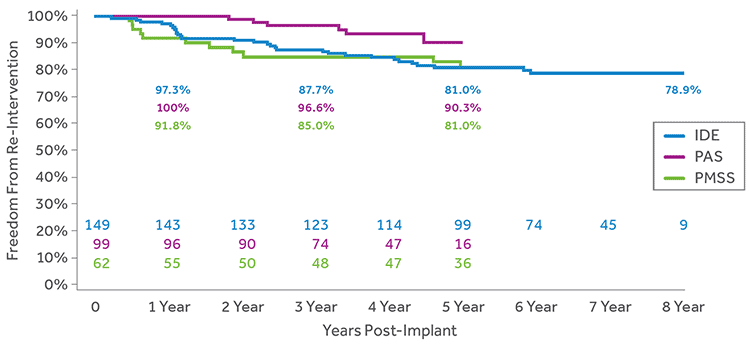 FREEDOM FROM CATHETER RE-INTERVENTION